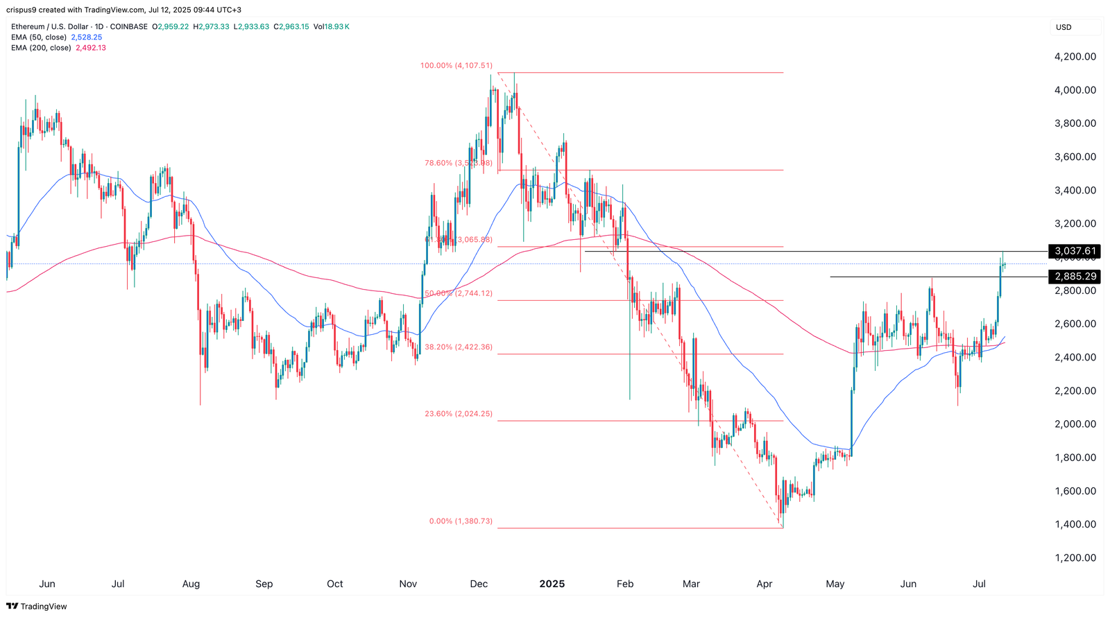 ethereum price