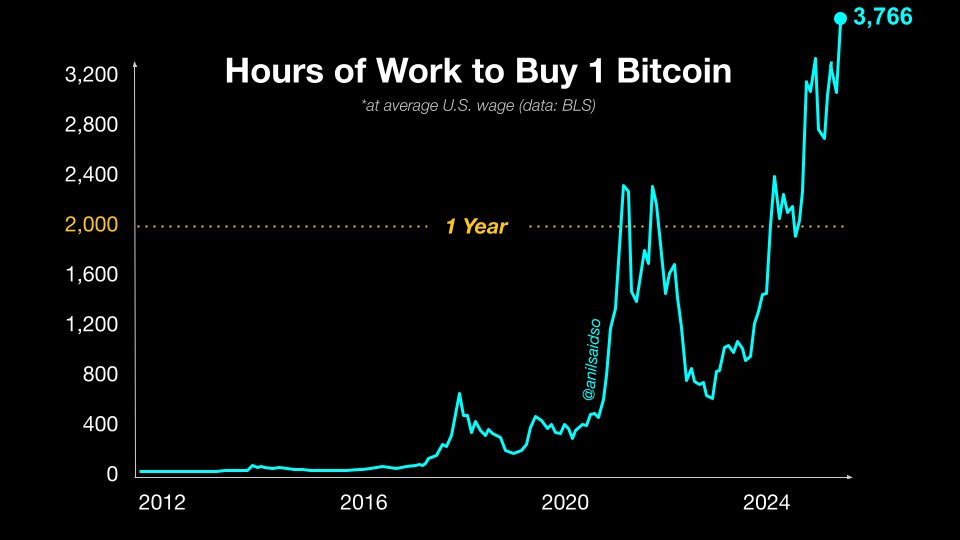 Bitcoin Hits New All Time High as IBIT Breaks ETF Records 2 Hours of Work to Buy 1 Bitcoin