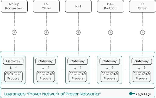 ZK Prover Network