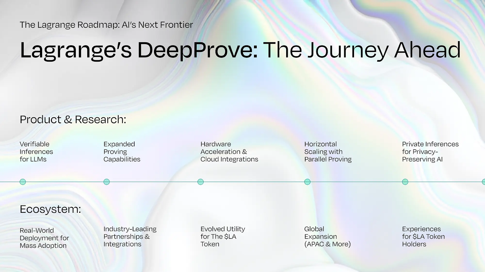 The Lagrange Roadmap: AI’s Next Frontier