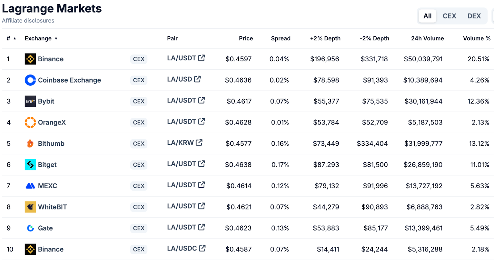How To Buy LA Token?