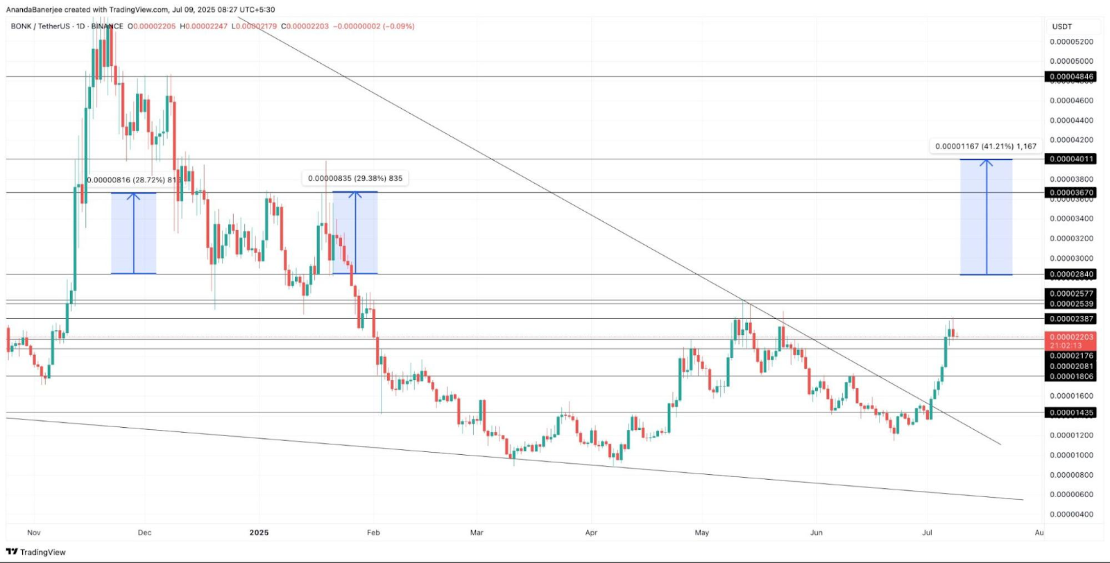 Whales Are Buying Solana Meme Coins PENGU and BONK, But Experts Believe This Token Will Be The Star Of 2025 2 AD 4nXdyOZ29u0RlnJBgxOjzrc7Qfq2z8zVXpVYvLLkkJEjOs535LtMzcoTEcWX80 m1hqlaZM g