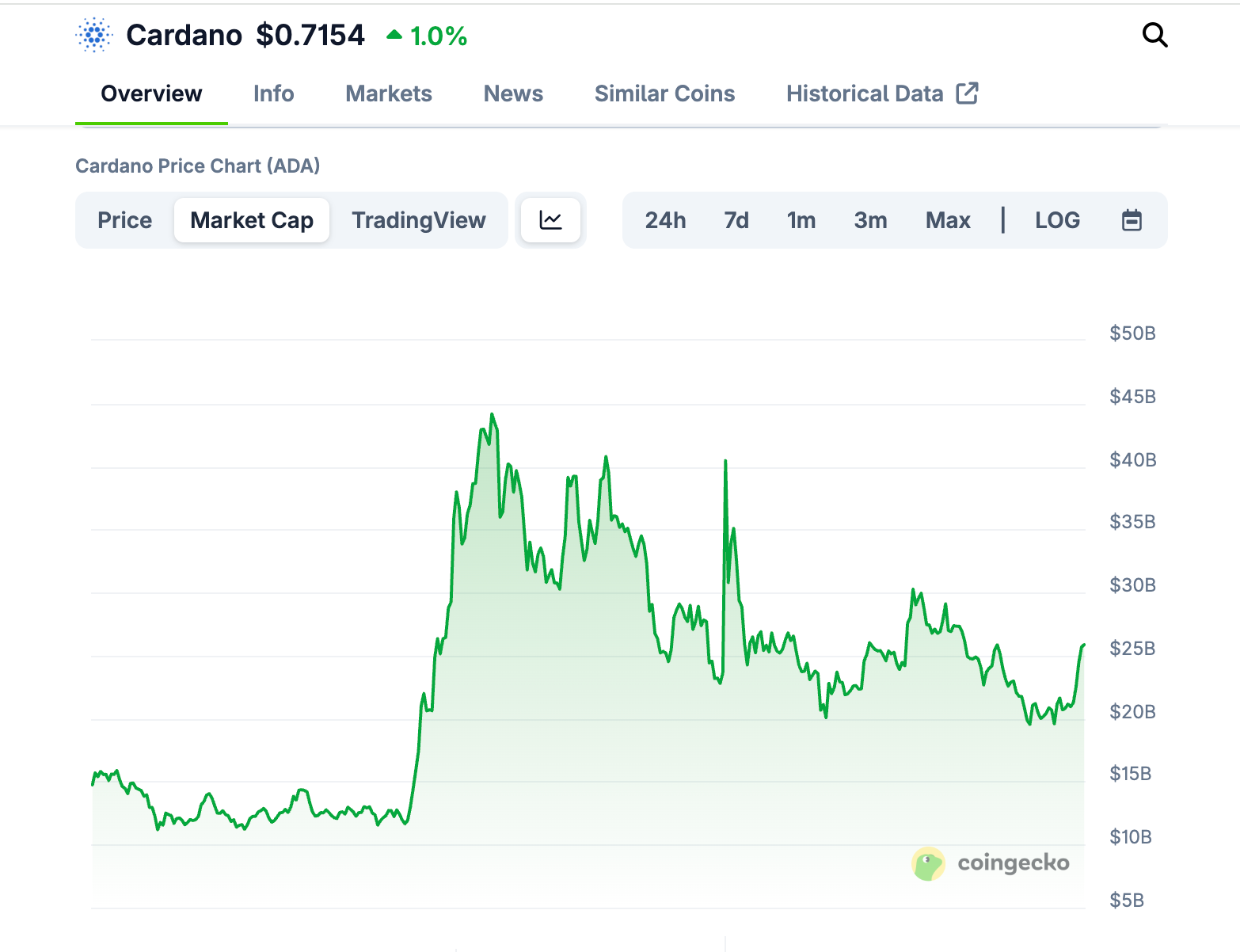 Cardano (ADA): A Long-Term Bet on Fundamentals