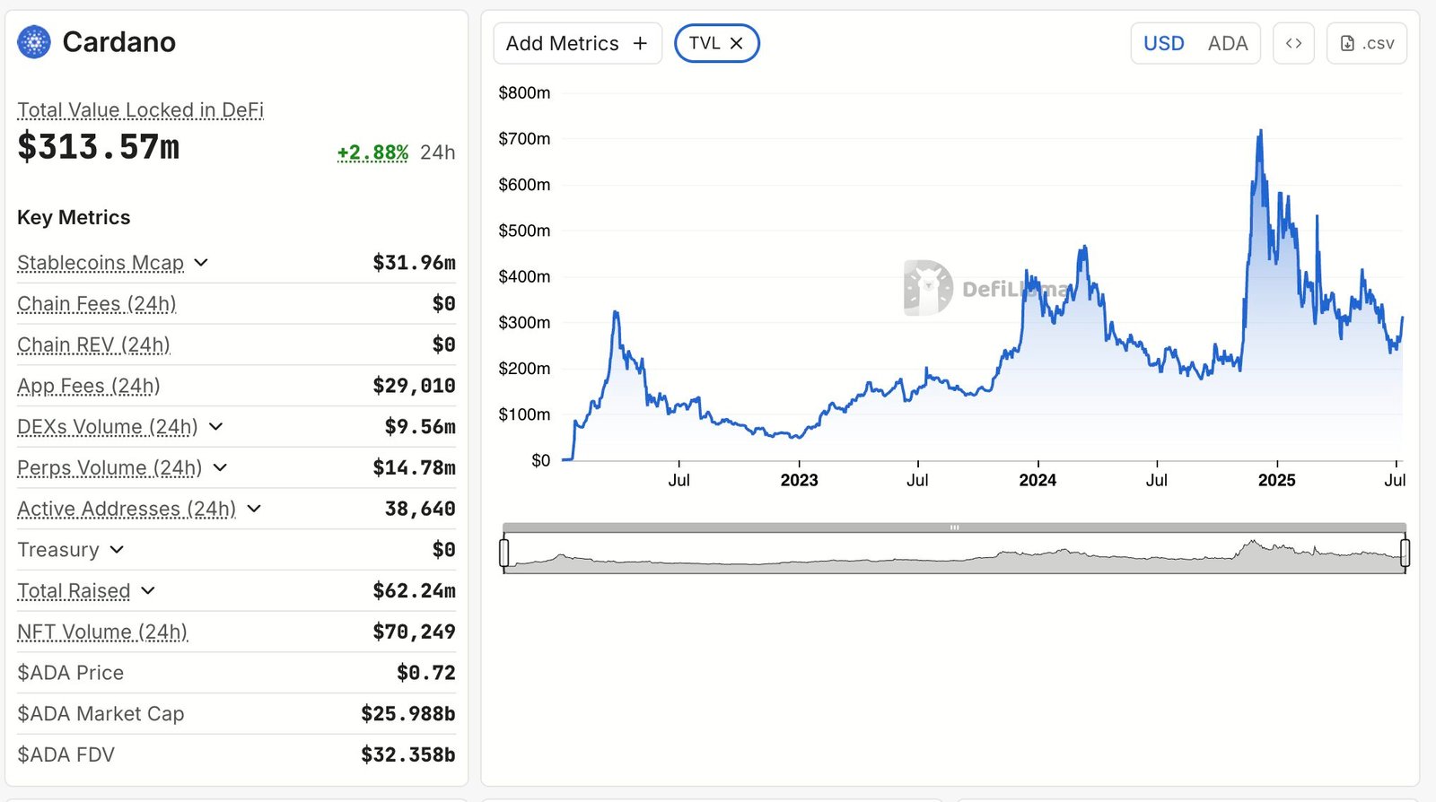 Cardano (ADA): A Long-Term Bet on Fundamentals