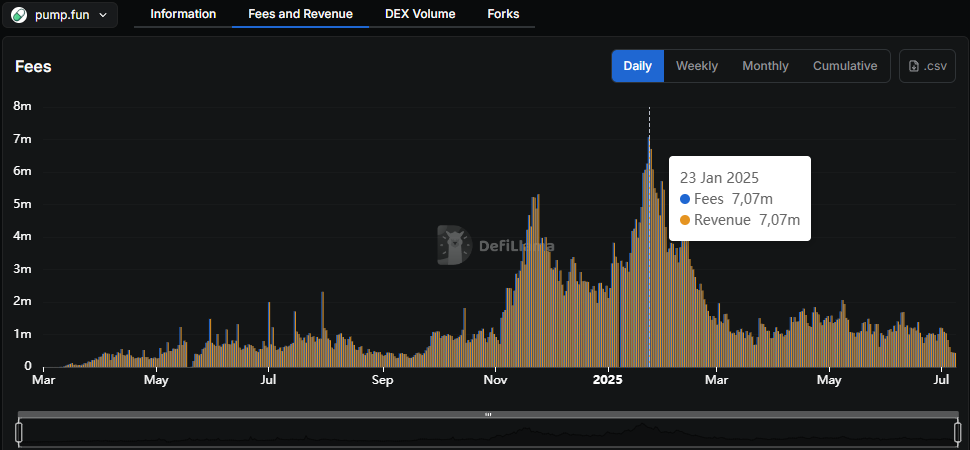 The Growth of Pump.fun
