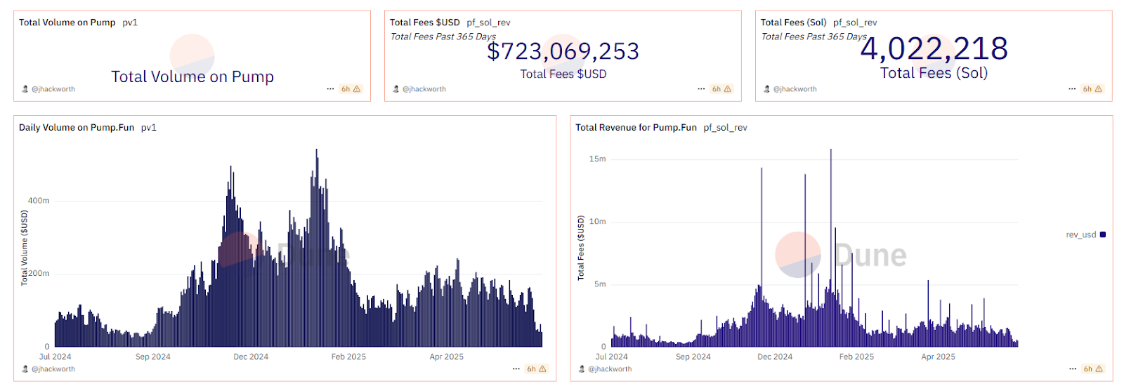 The Growth of Pump.fun