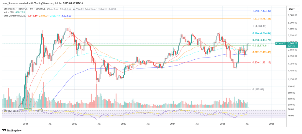 Ethereum price