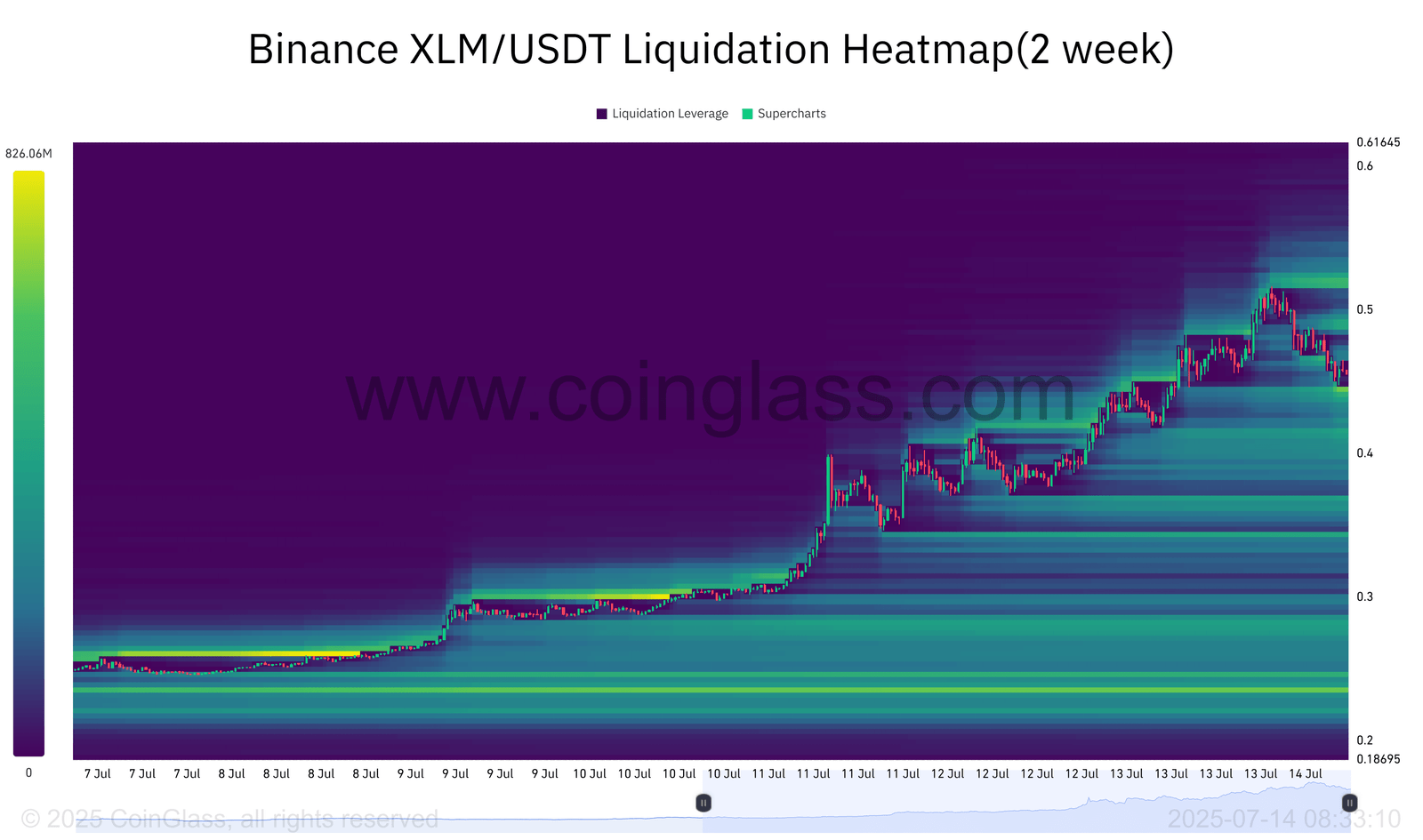 XLM Liquidation Heatmap