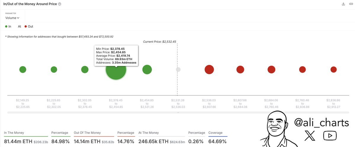 Solana, Ethereum Prices Retrace But No Stopping Remittix As Whale Transactions Continue To Surge 2 AD 4nXcXPkq z Z0vnao8ZmDeAgOlp06aP7