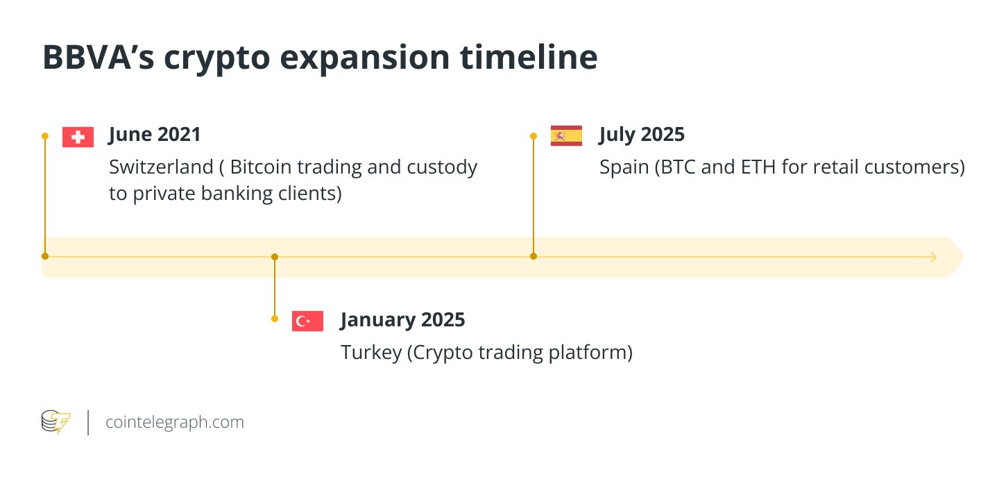BBVA’s crypto expansion timeline