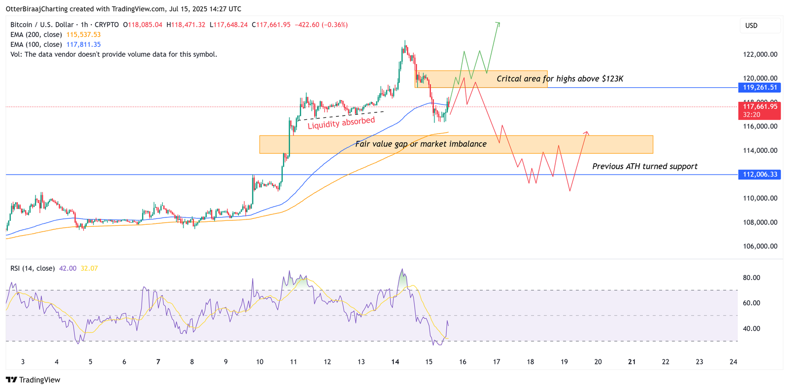 Cryptocurrencies, Bitcoin Price, Markets, Price Analysis, Market Analysis