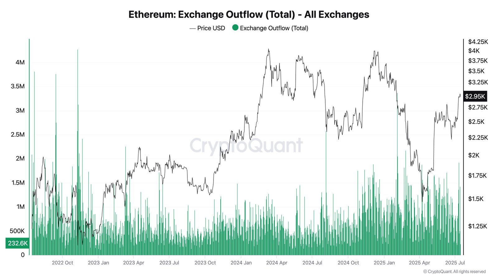 Centralized Exchange Outflows & Whale Accumulation