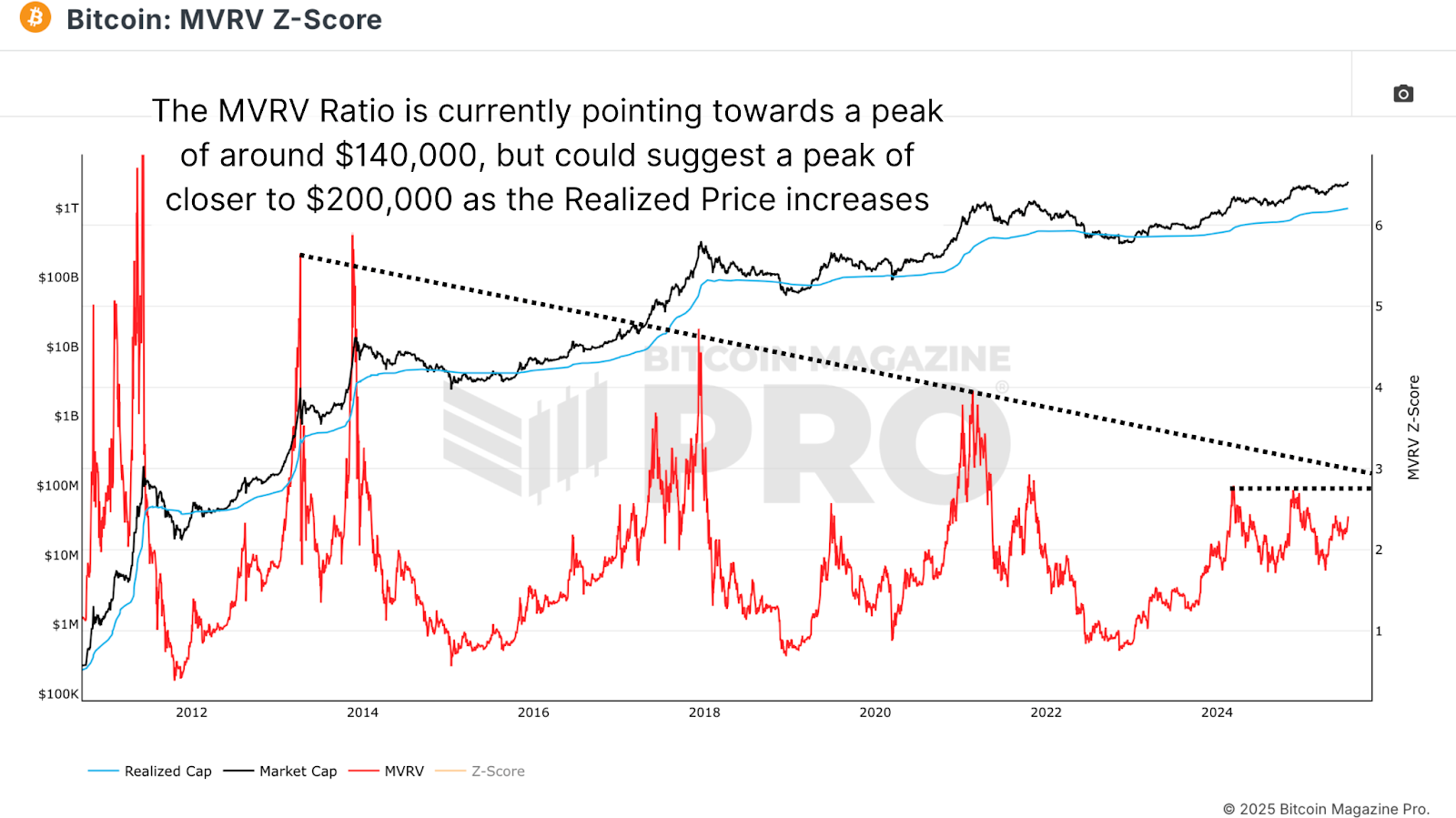 Mathematically Predicting The Bitcoin & MSTR All Time Highs 2