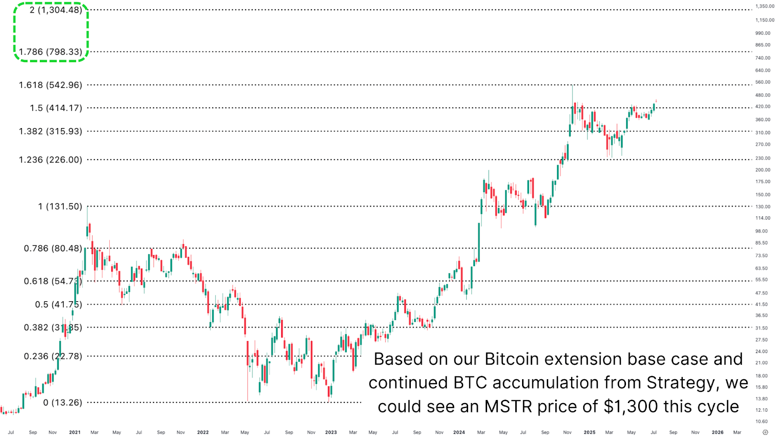 Mathematically Predicting The Bitcoin & MSTR All Time Highs 4