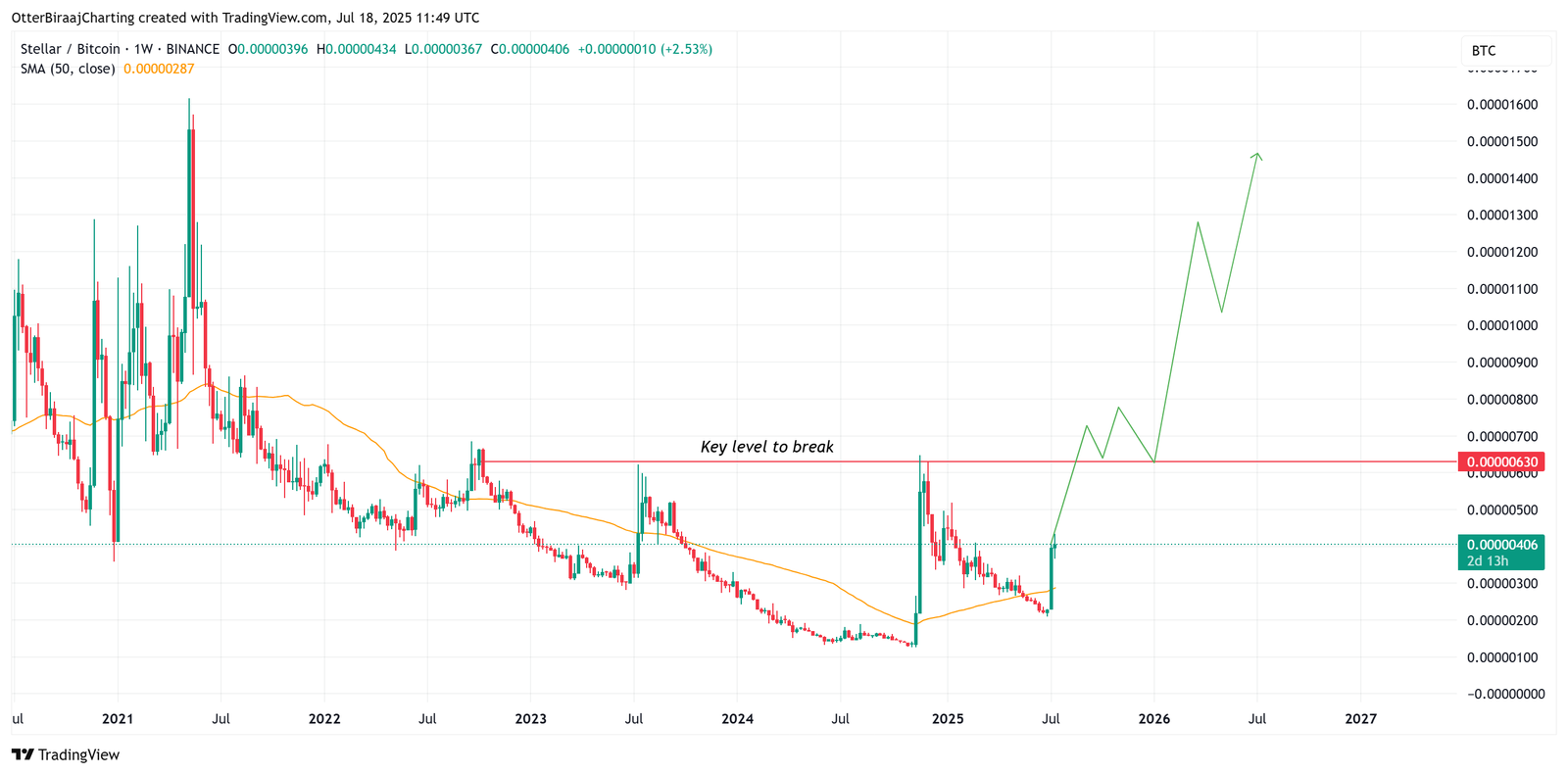 Cryptocurrencies, Stellar, XRP, Markets, Price Analysis, Market Analysis, Altcoin Watch