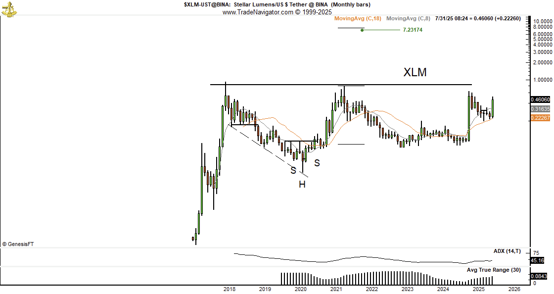 Cryptocurrencies, Stellar, XRP, Markets, Price Analysis, Market Analysis, Altcoin Watch