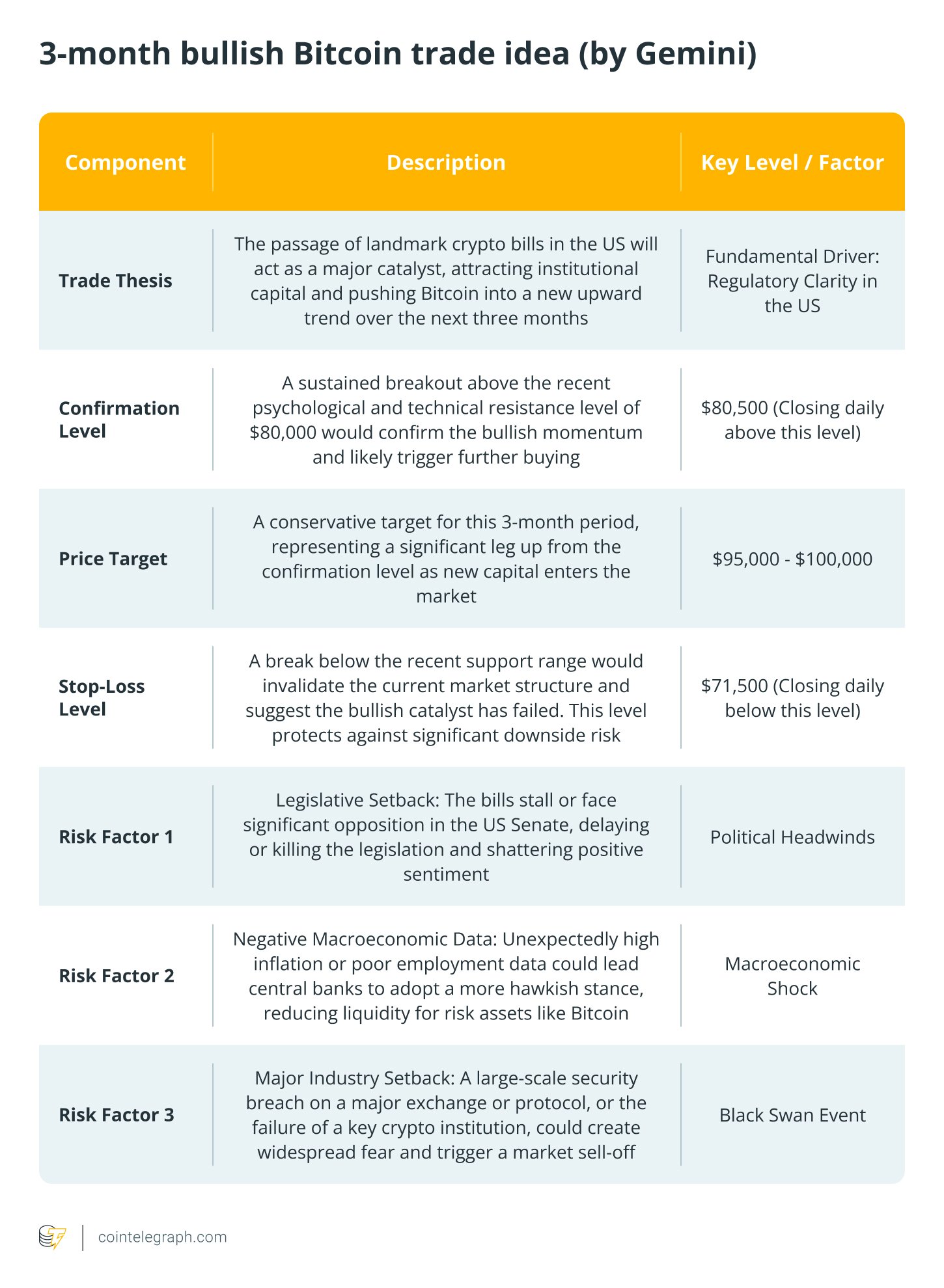 3-month bullish Bitcoin trade idea (by Gemini)