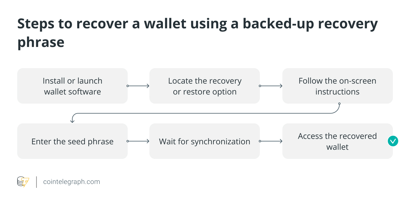 Steps to recover a wallet