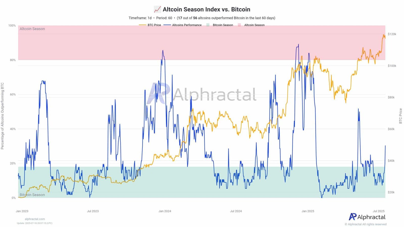 Altcoin season chart.