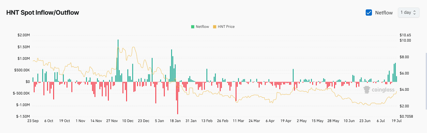 HNT spot exchange netflow