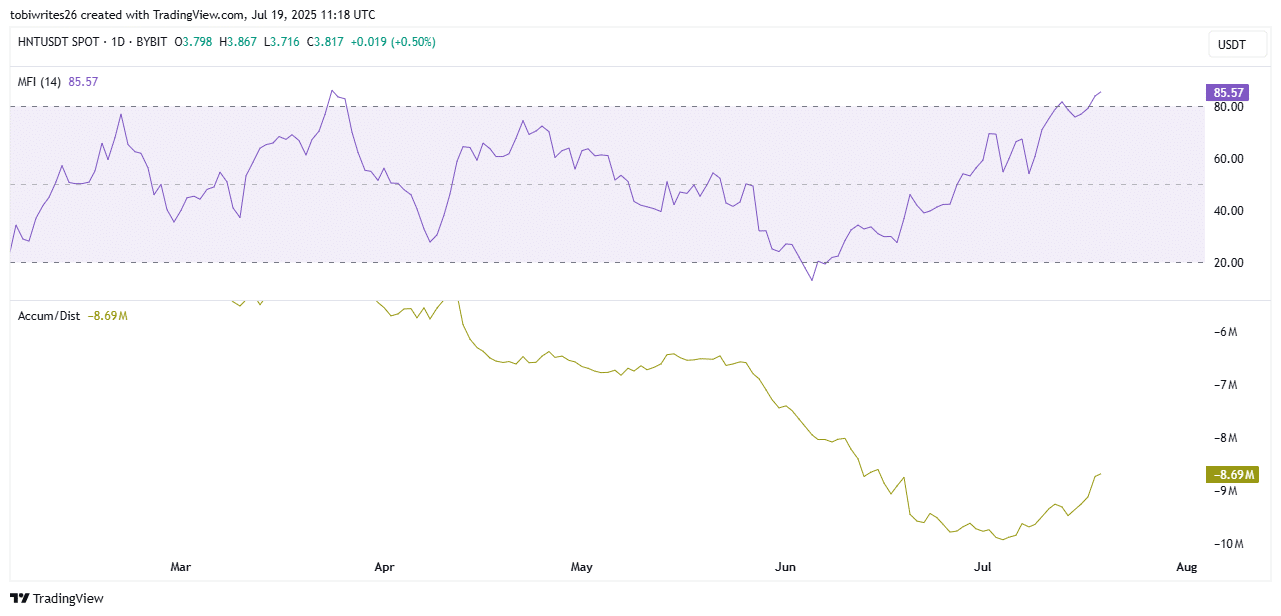 HNT technical indicator.