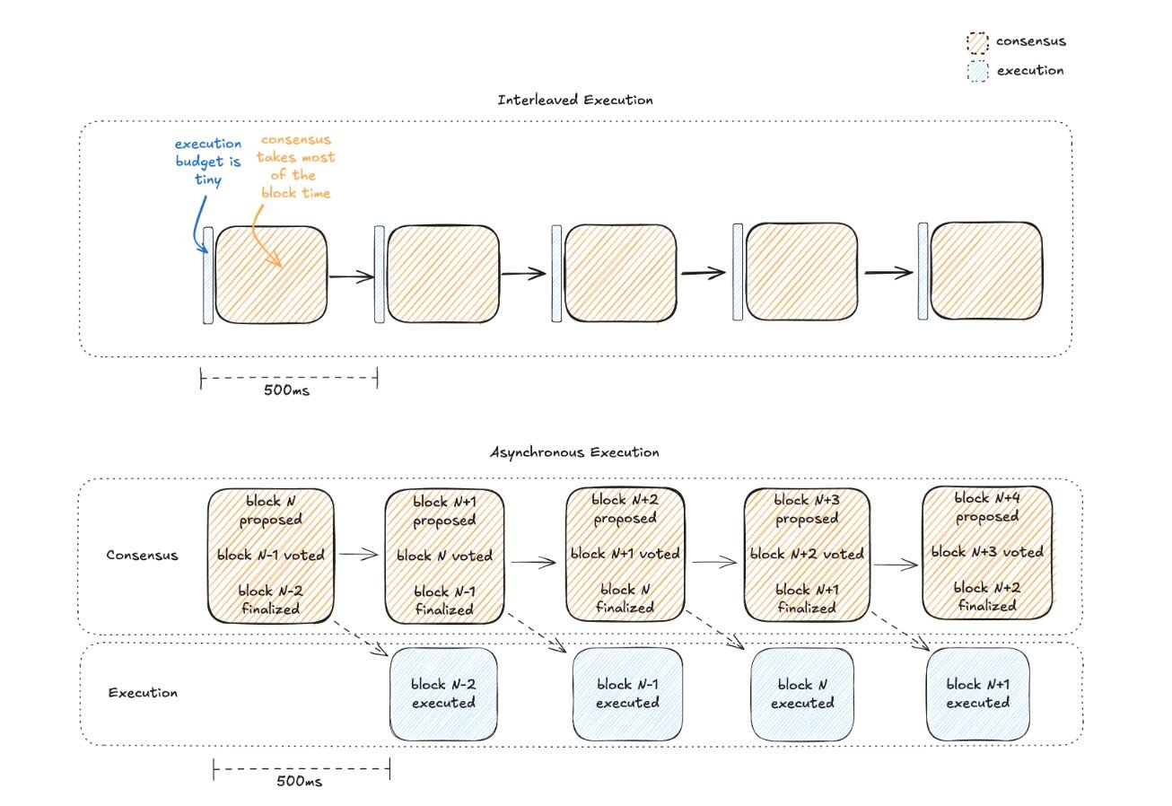 Deferred/Asynchronous Execution