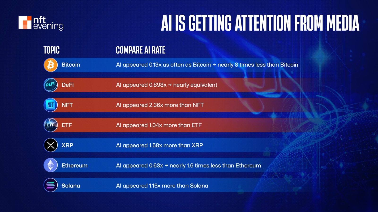 AI is Getting Attention from Crypto Media