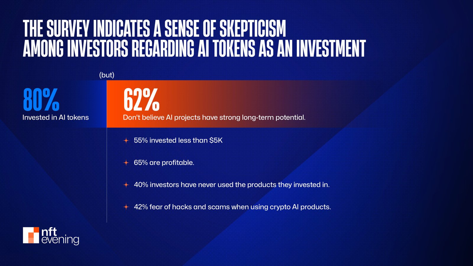 The Survey Indicates a Sense of Skepticism among Investors regarding AI Tokens as an Investment