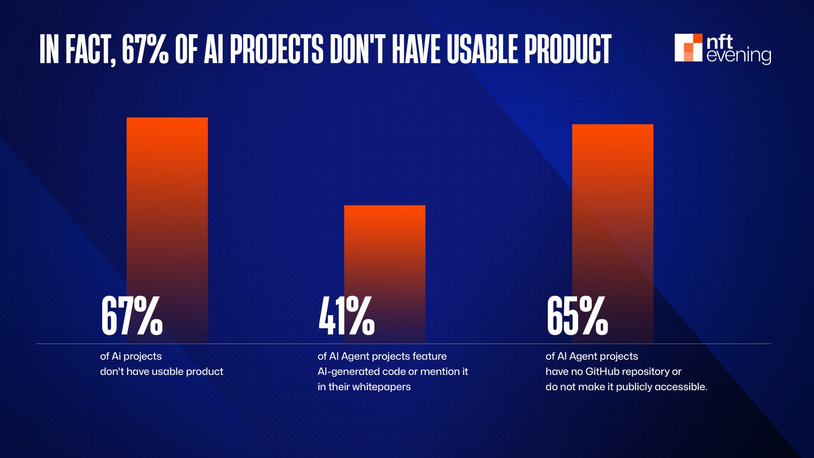 The Survey Indicates a Sense of Skepticism among Investors regarding AI Tokens as an Investment