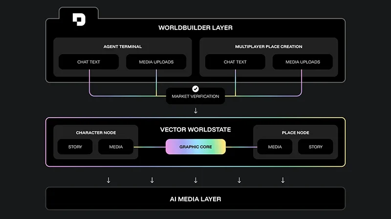 DreamNet Guide - WorldState