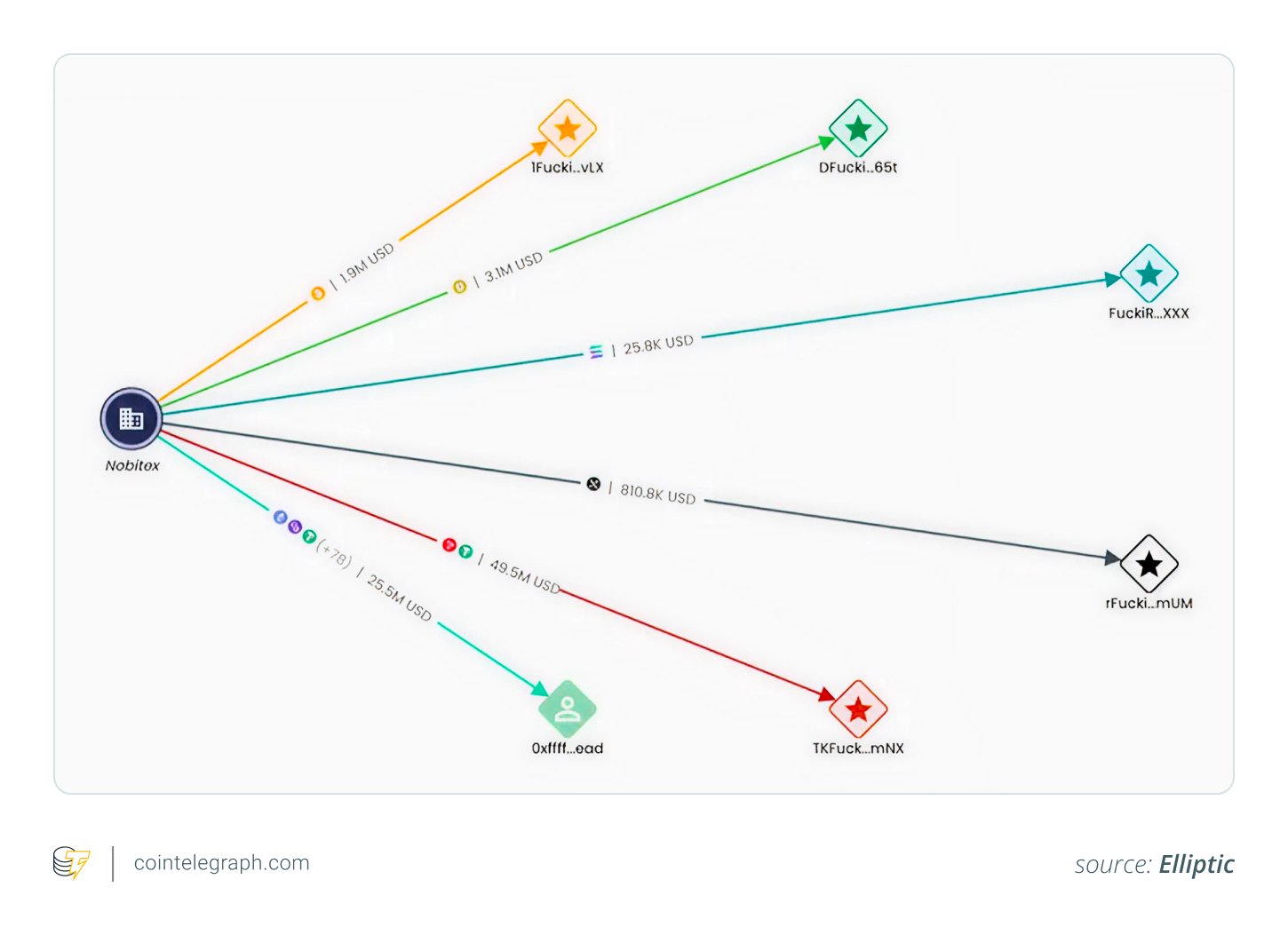 Movement of Nobitex's hacked asets