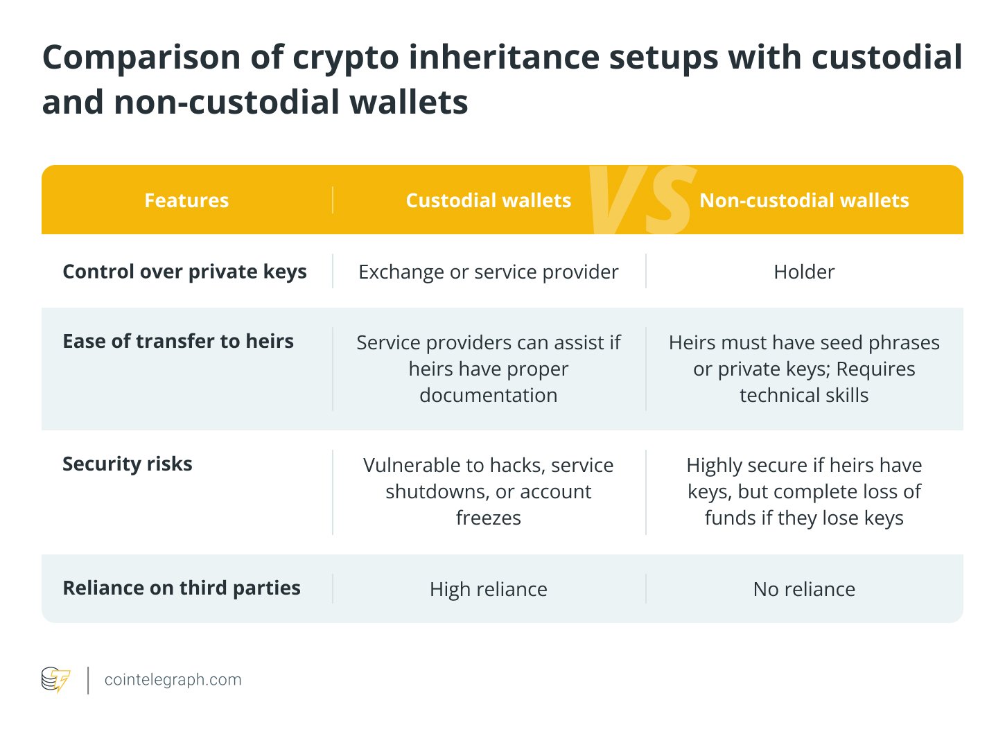 Comparison of crypto inheritance setups with custodial and non-custodial wallets Comparison of crypto inheritance setups with custodial and non-custodial wallets