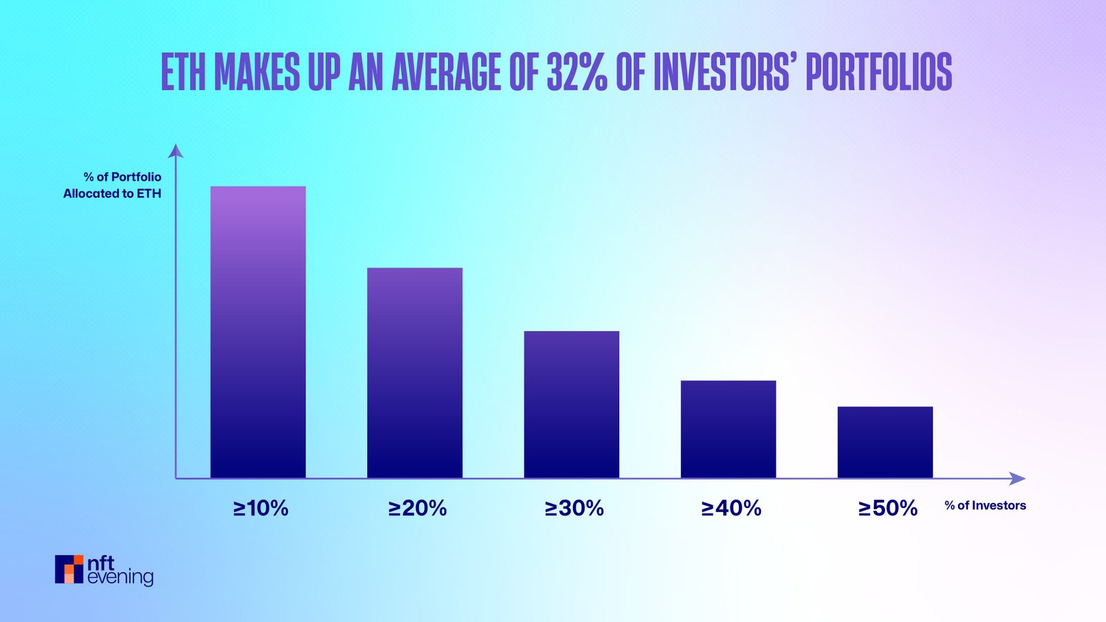 Ethereum's Allocation in Portfolios