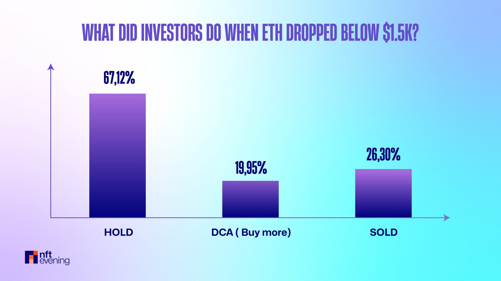 What Did Investors Do When ETH Dropped Below $1.5K?