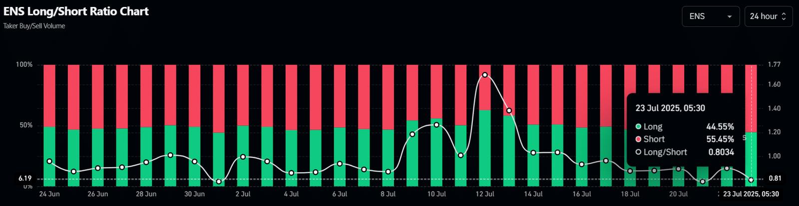 ENS Long/Short Ratio Chart
