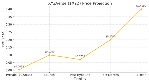 Doge & Pepe Pros Pivot to This New Meme Token: XYZVerse Promises 65× Returns 2 XYZVerse USD