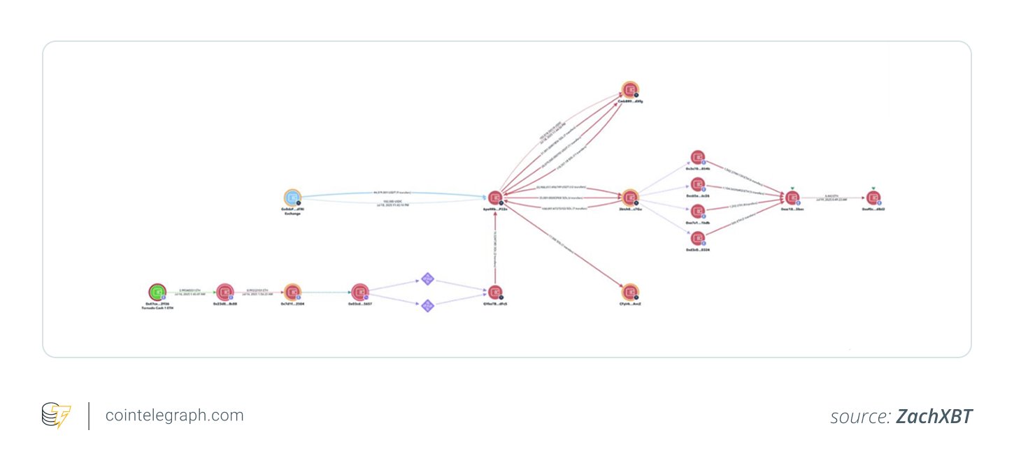 Trace of funds stolen through CoinDCX hack