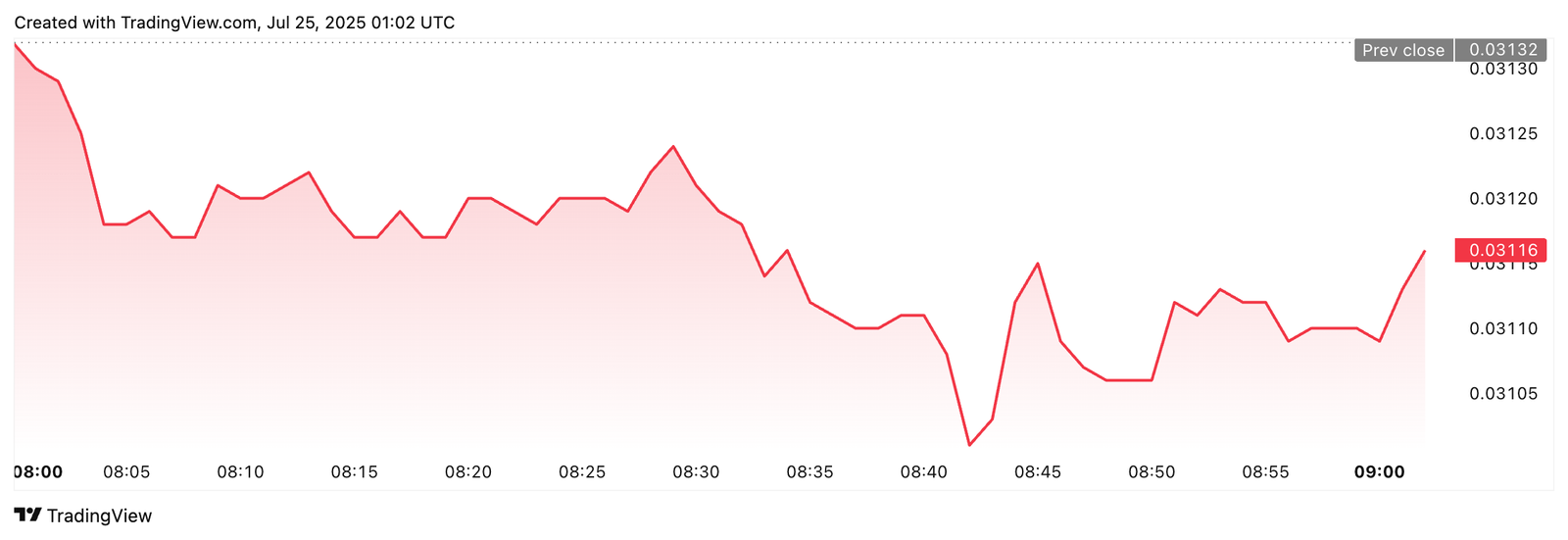 Cryptocurrencies, Bitcoin Price, Markets
