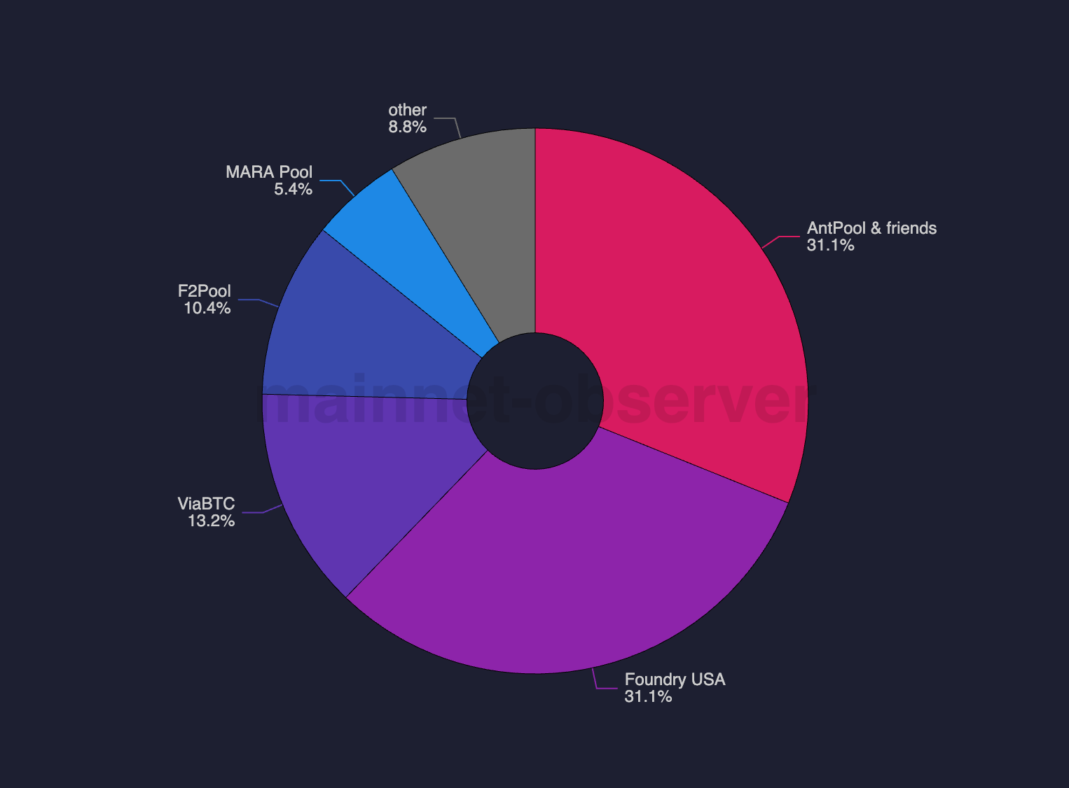 Pooling in OP-CAT's World 2