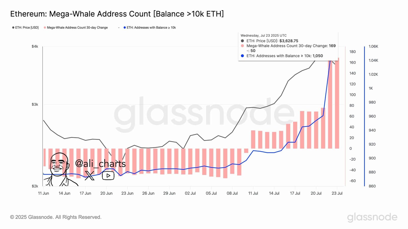 ETH large holder chart.
