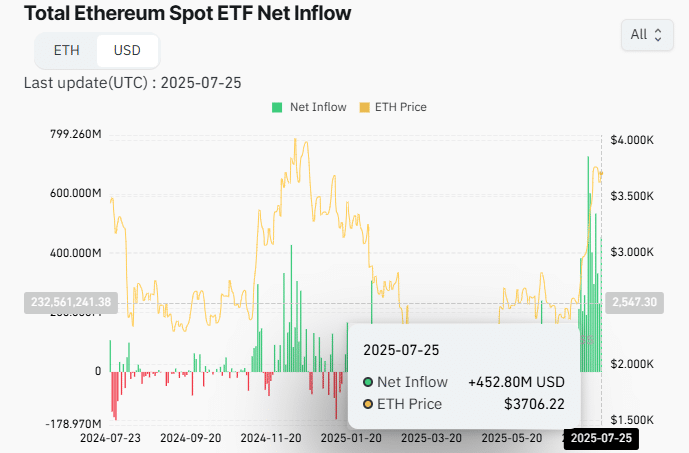 ETH spot ETF chart.