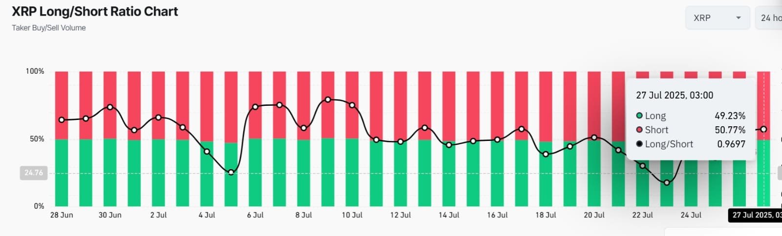 XRP Long short ratio
