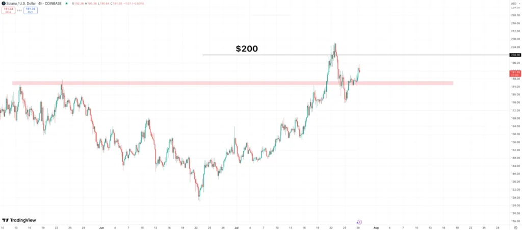 Gemini AI Predicts Solana Price By End of 2025: $400 Could Come Sooner Than You Think 2 SOL USD