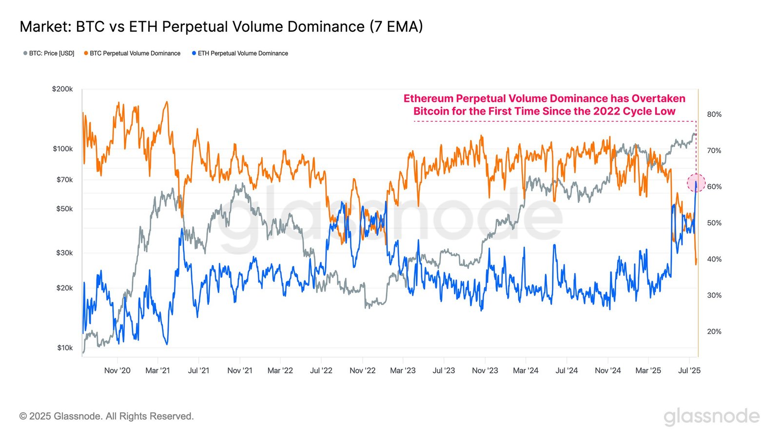 Bitcoin Vs Ethereum Perpetual Volume