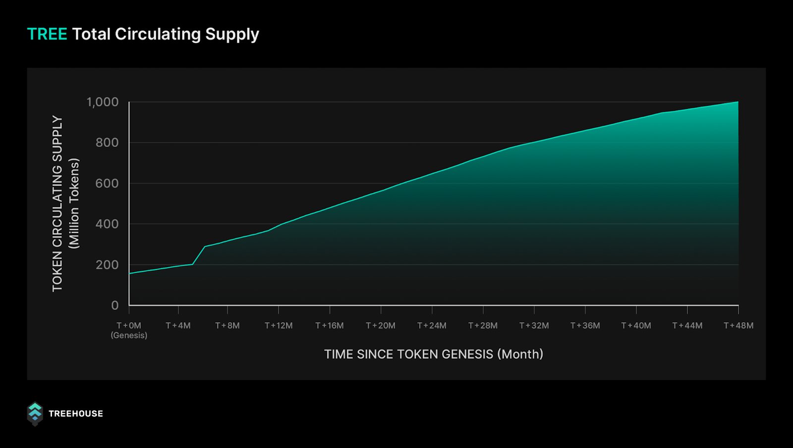 TREE Token Supply