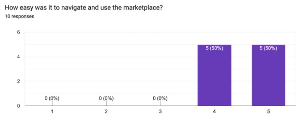 Fig. 8. Usability study Q1 results