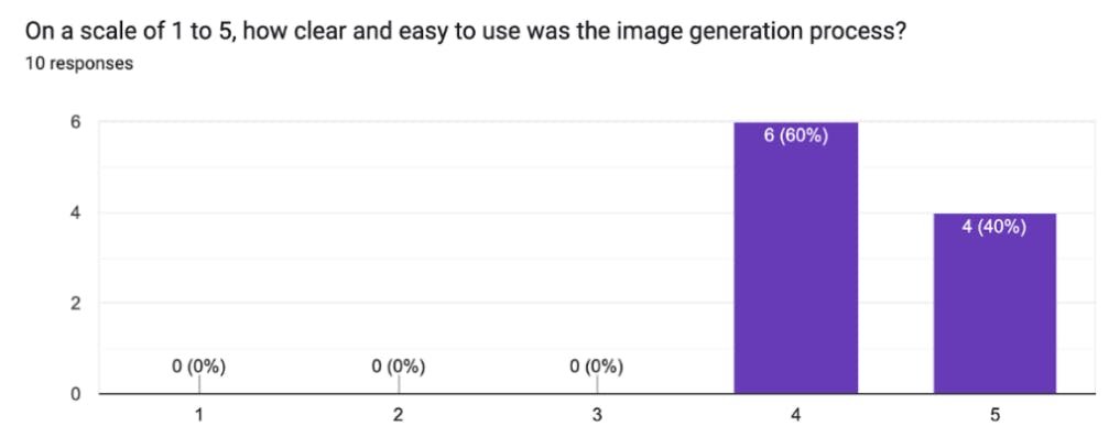 Fig. 9. Usability study Q2 results