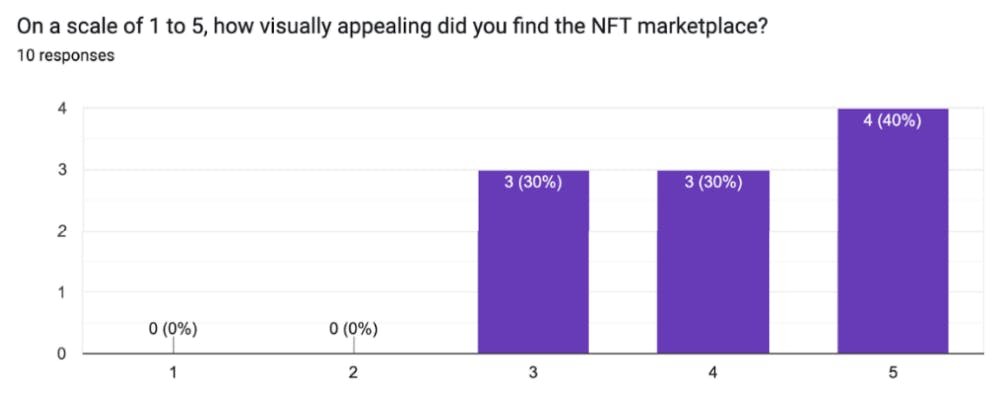 Fig. 11. Usability study Q4 results