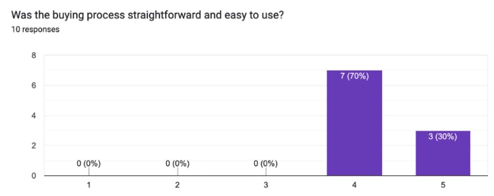 Fig. 13. Usability study Q6 results