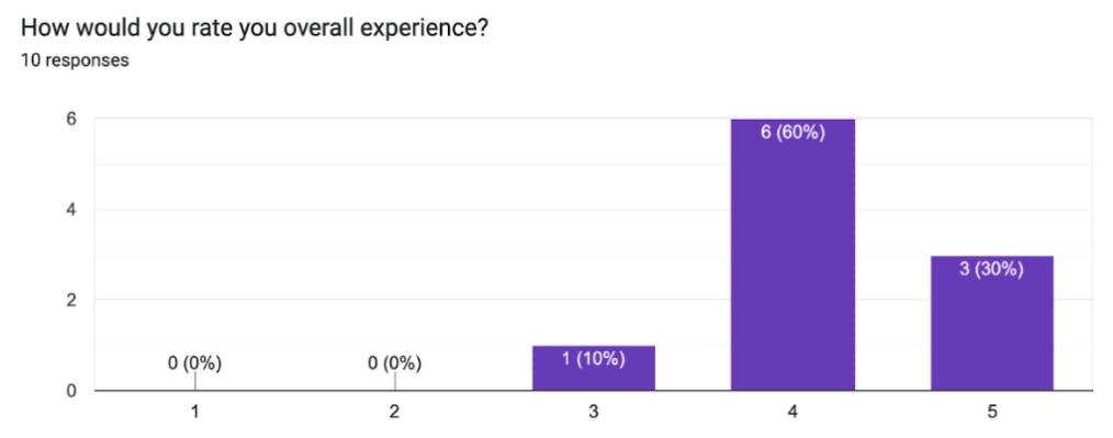 Fig. 14. Usability study Q7 results